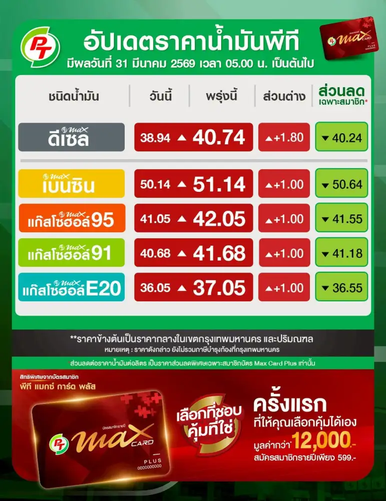 วันนี้น้ำมันขึ้นอีกลิตรละ 1-1.8 บาท! ดีเซลทะลุ 40 บาทแล้ว แม้กองทุนฯอัดเงินอุดหนุนเพิ่ม