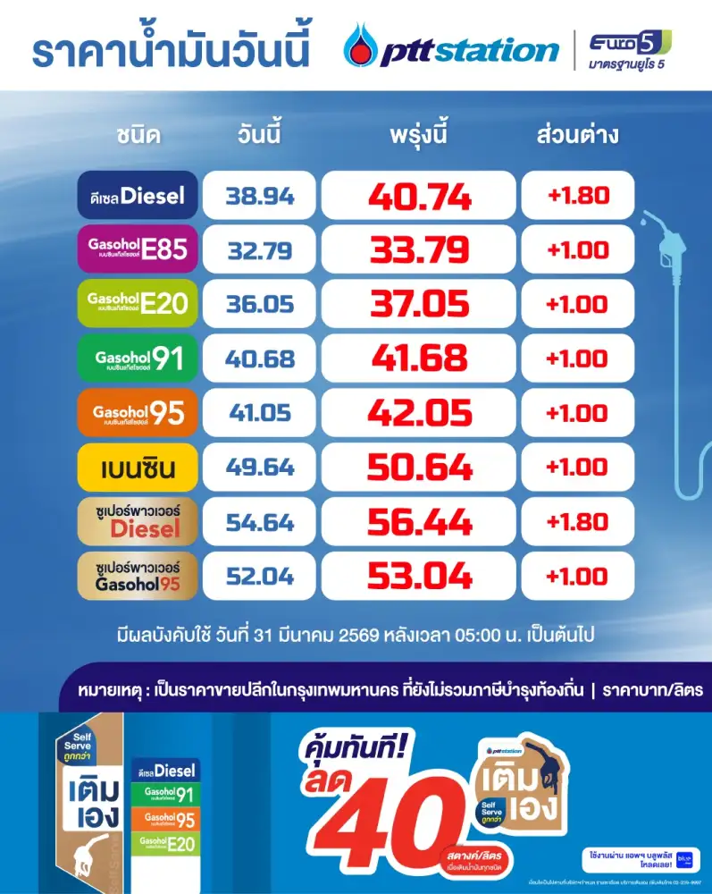 วันนี้น้ำมันขึ้นอีกลิตรละ 1-1.8 บาท! ดีเซลทะลุ 40 บาทแล้ว แม้กองทุนฯอัดเงินอุดหนุนเพิ่ม