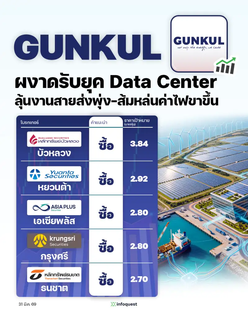 CONSENSUS: GUNKUL ผงาดรับยุค Data Center ลุ้นงานสายส่งพุ่ง-ส้มหล่นค่าไฟขาขึ้น