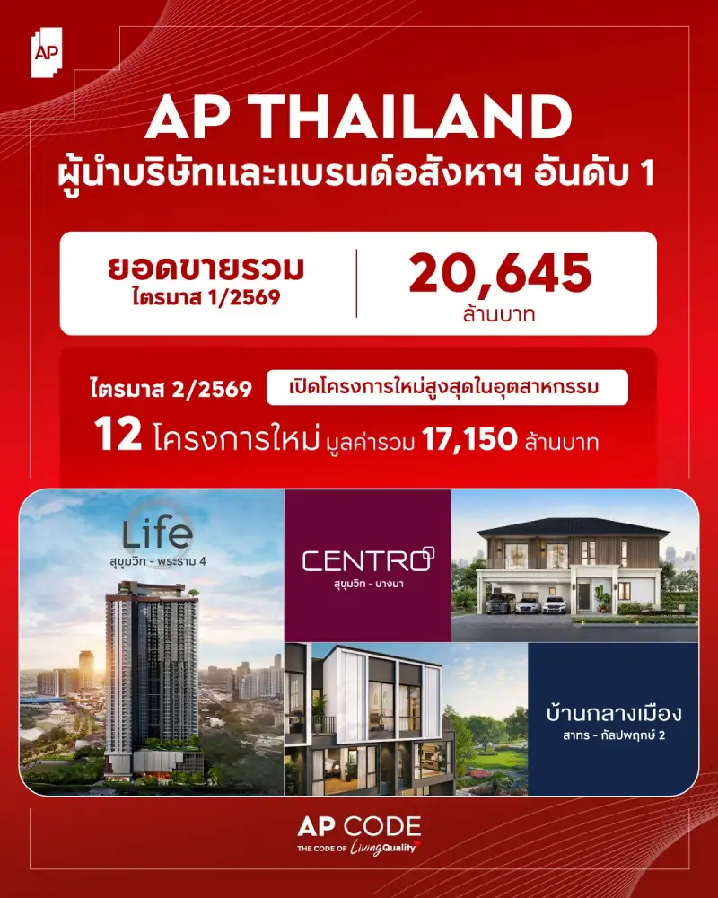 AP เปิดปี 69 กวาดอดขายไตรมาสแรก 2.06 หมื่นลบ.ชูแผนรุกต่อ 12 โครงการใหม่รับดีมานด์บน-กลาง