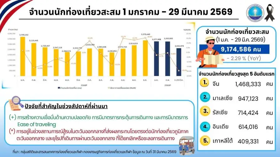 ต่างชาติเที่ยวไทยไตรมาสแรก ทะลุ 9.1 ล้านคน กวาดรายได้กว่า 4.46 แสนลบ.