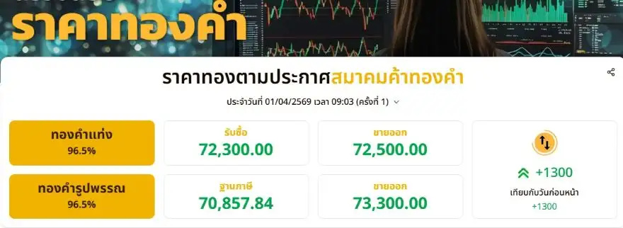ทองพุ่งพรวด!! เปิดเช้าบวก 1,300 ตามทิศทางตลาดโลก แม้บาทแข็งค่า