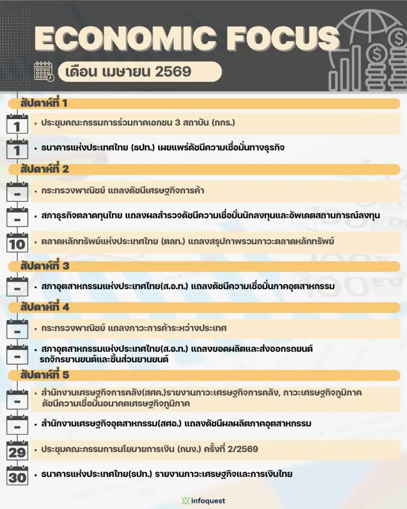 ECONOMIC FOCUS เดือน เม.ย.