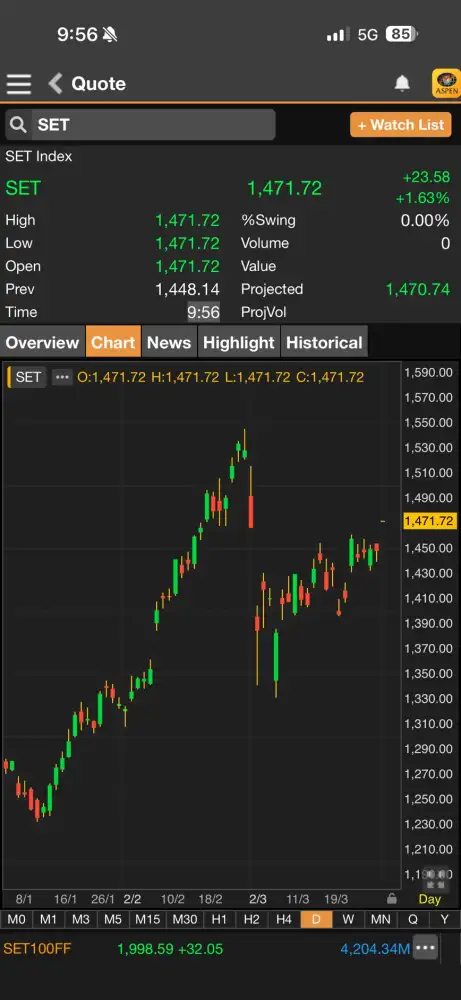 ดัชนี SET เปิดภาคเช้าพุ่ง 23 จุด ตอบรับแนวโน้มสงครามตะวันออกกลางใกล้คลี่คลาย