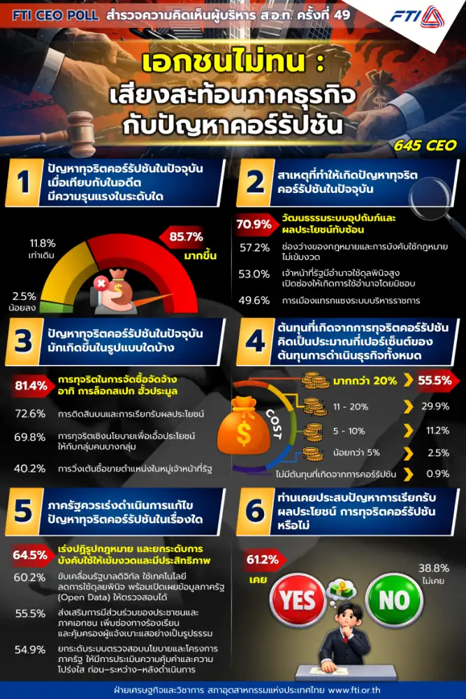 เอกชนไม่ทน!! โพล ส.อ.ท. ชี้คอร์รัปชันรุนแรงขึ้น ดันต้นทุนธุรกิจพุ่ง 20%