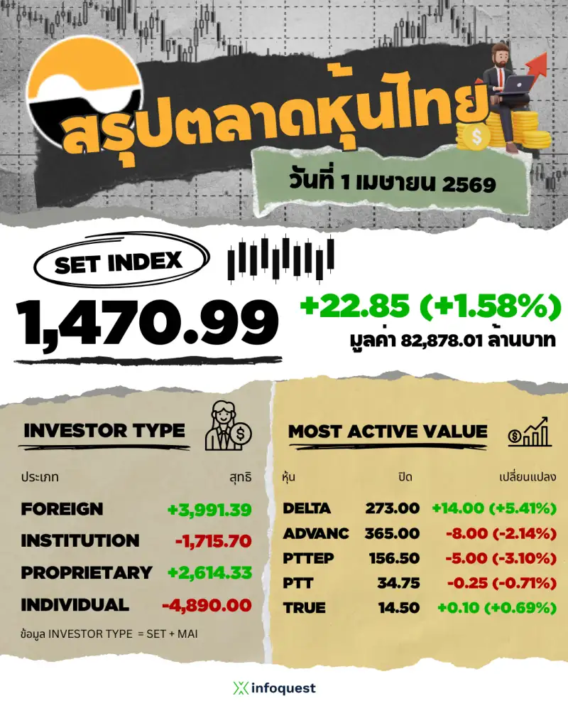 ภาวะตลาดหุ้นไทย: ปิดพุ่ง 22.85 จุดตามตลาดหุ้นโลกคาดหวังสงครามตอ.กลางใกล้จบ จับตา