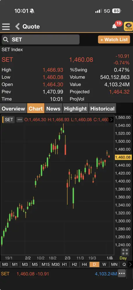ดัชนี SET ภาคเช้าร่วงกว่า 10 จุด ตามทิศทางตลาดหุ้นเอเชียกลับมากังวลตอ.กลางจบไม่ง่าย
