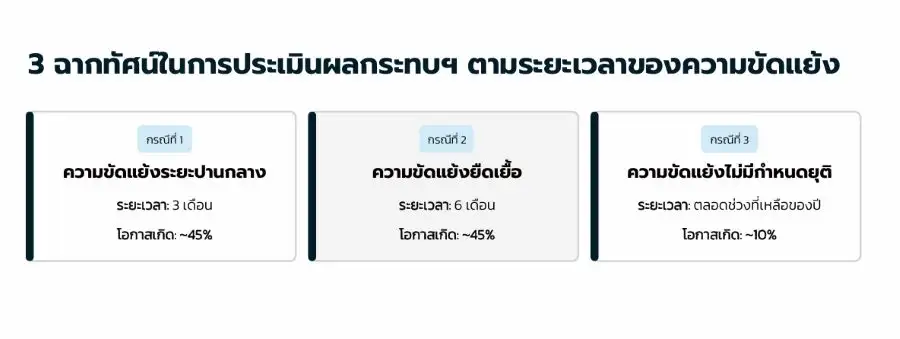 ม.หอการค้าฯ กางผลกระทบศก.ไทยจากสงครามอิหร่าน โอกาสสูงสุดจบใน Q2 กด GDP เหลือโต 1% ยังไม่ Stagflation