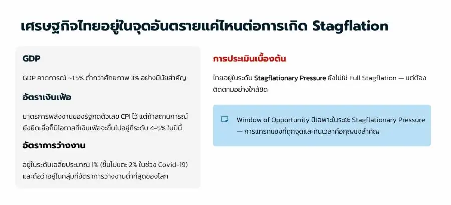 ม.หอการค้าฯ กางผลกระทบศก.ไทยจากสงครามอิหร่าน โอกาสสูงสุดจบใน Q2 กด GDP เหลือโต 1% ยังไม่ Stagflation