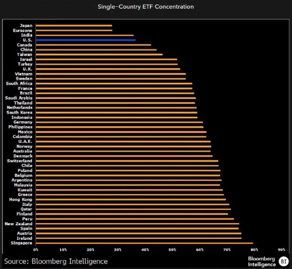 มองมุมต่าง: โลกทั้งใบถูกขับเคลื่อนด้วยหุ้นไม่กี่ตัว ความจริงของ ETF ที่คนมองข้าม