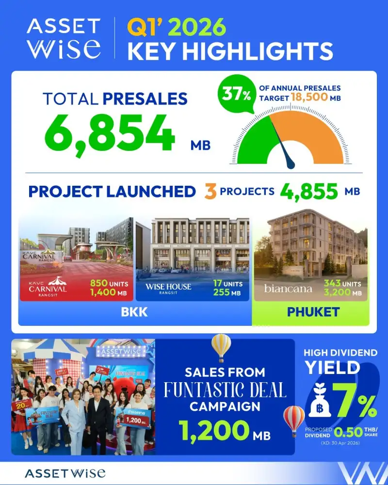 ASW โชว์แกร่งกวาดพรีเซล Q1/69 เฉียด 7 พันลบ.โต 16% มั่นใจปี 69 ทุบสถิติโอนนิวไฮ 2.6 หมื่นลบ.