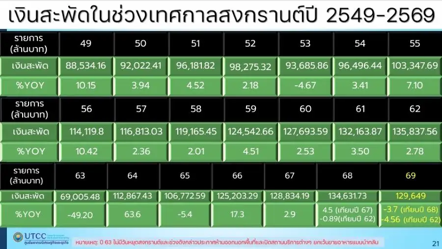 น้ำมันแพงทำสงกรานต์ 69 กร่อย! เงินสะพัดลดครั้งแรกในรอบ 4 ปี