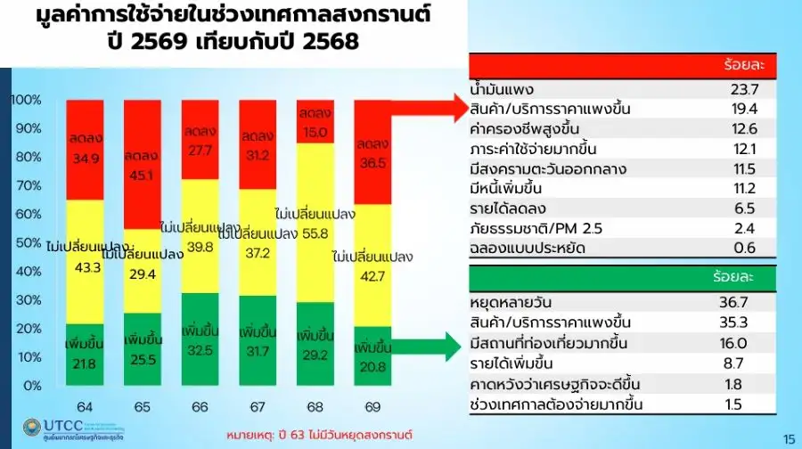 น้ำมันแพงทำสงกรานต์ 69 กร่อย! เงินสะพัดลดครั้งแรกในรอบ 4 ปี