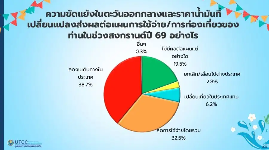 น้ำมันแพงทำสงกรานต์ 69 กร่อย! เงินสะพัดลดครั้งแรกในรอบ 4 ปี