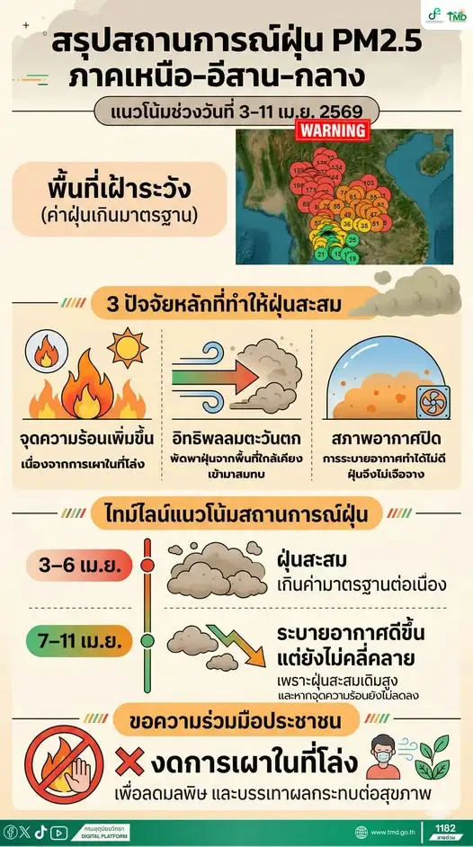 PM2.5 ยังน่าห่วง!! 3-6 เม.ย. แนวโน้มเกินค่ามาตรฐานหลายพื้นที่