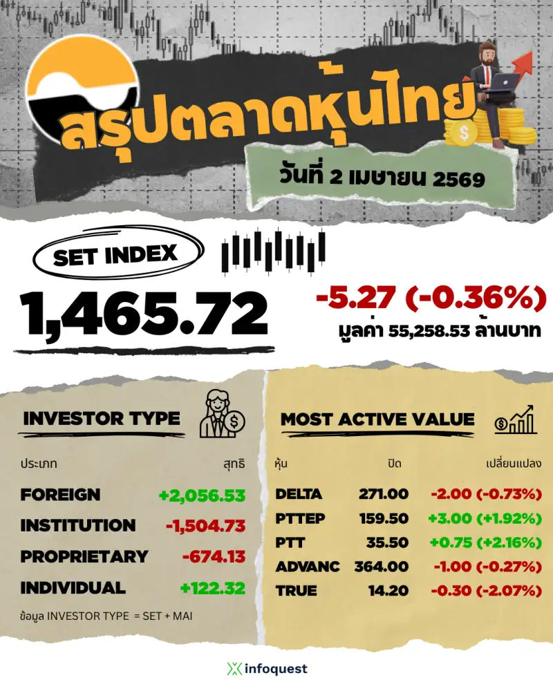 ภาวะตลาดหุ้นไทย: ปิดลบ 5.27 จุด ผวา