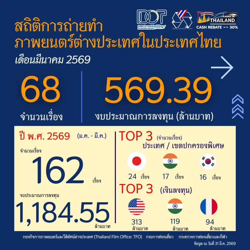 เปิดสถิติ Q1/69 กองถ่ายนอกตบเท้าเข้าไทยเพิ่ม แม้เม็ดเงินลดหลังรัดเข็มขัดรับต้นทุนเพิ่ม