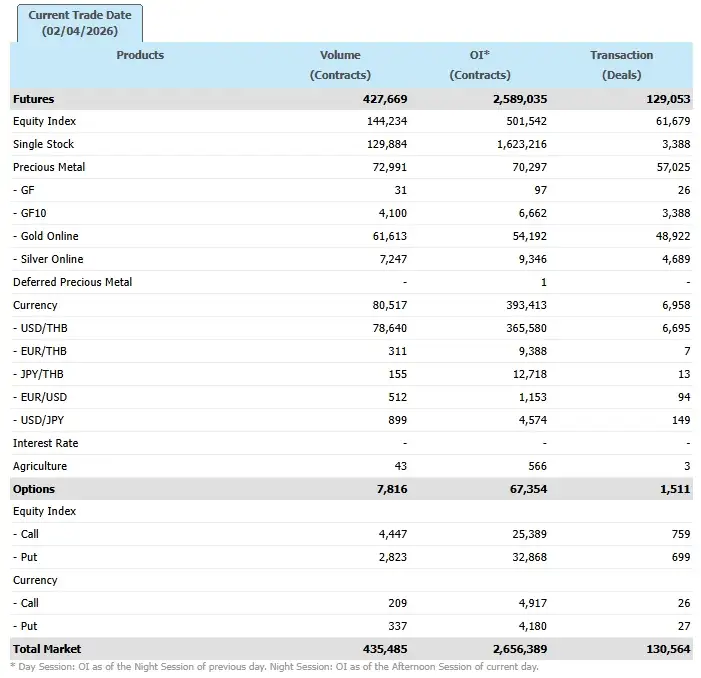 ภาวะตลาดอนุพันธ์: ร่วงรับ Sentiment ลบหลังทรัมป์ไม่ชัดเจนยุติสงครามดันราคาน้ำมันพุ่งส่งเงินเฟ้อสูง