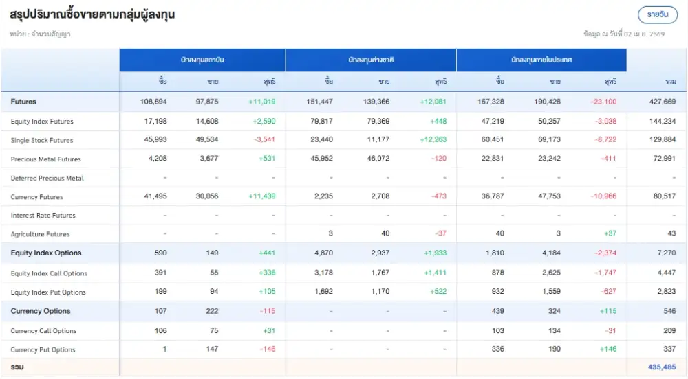 ภาวะตลาดอนุพันธ์: ร่วงรับ Sentiment ลบหลังทรัมป์ไม่ชัดเจนยุติสงครามดันราคาน้ำมันพุ่งส่งเงินเฟ้อสูง