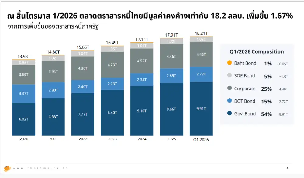 ตลาดหุ้นกู้ซึม Q1/69 ยอดออกใหม่วูบ 15% ผวาศึกตะวันออกกลางดันบอนด์ยีลด์พุ่ง-ผิดนัดชำระเฉียด 9 พันลบ.