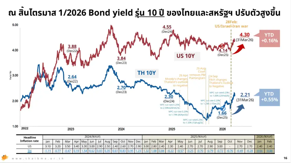 ตลาดหุ้นกู้ซึม Q1/69 ยอดออกใหม่วูบ 15% ผวาศึกตะวันออกกลางดันบอนด์ยีลด์พุ่ง-ผิดนัดชำระเฉียด 9 พันลบ.