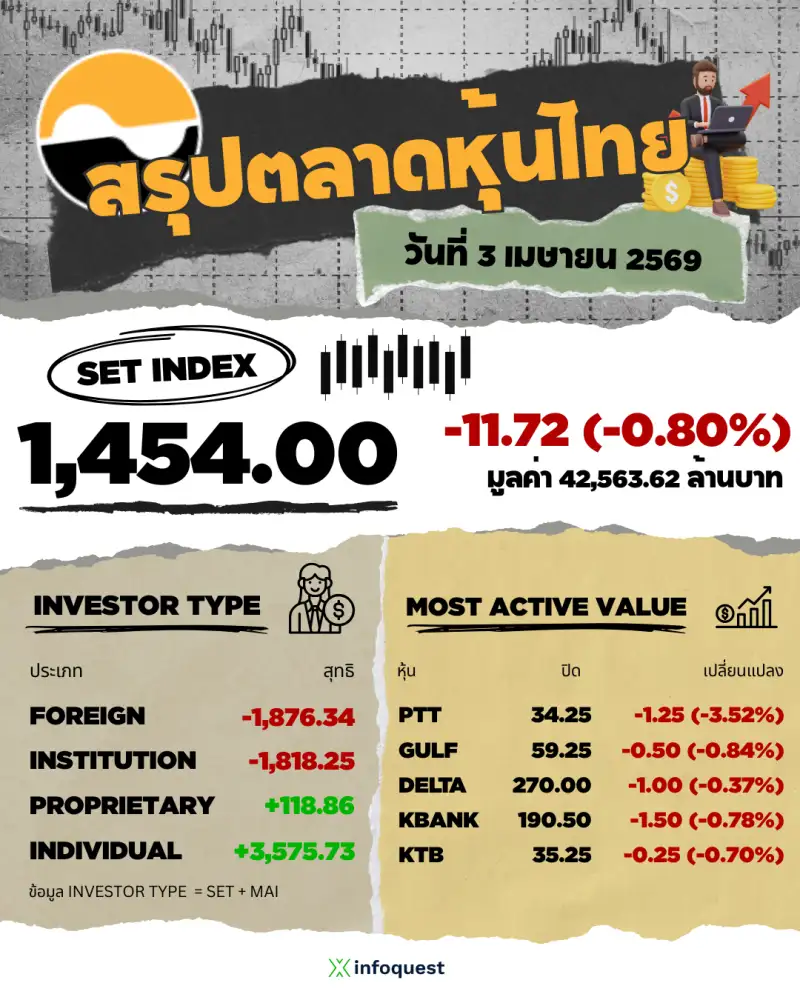 ภาวะตลาดหุ้นไทย: ปิดร่วง 11.72 จุดขายลดเสี่ยงสงครามช่วงหยุดยาว จับตารัฐบาลใหม่เคาะมาตรการกระตุ้นศก.