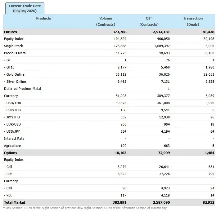 ภาวะตลาดอนุพันธ์: ลบรับแรงกดดันราคาน้ำมันขึ้นต่อเนื่องจากสงครามส่อแววยืดเยื้อ จับตารัฐบาลใหม่แถลงนโยบาย