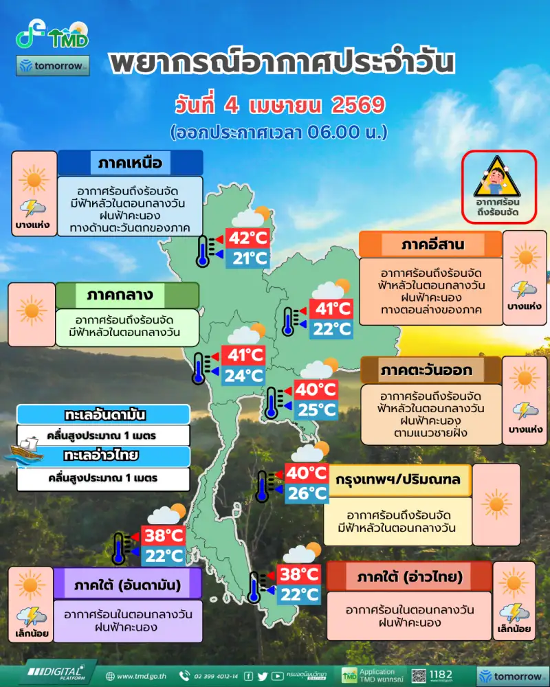 ไทยตอนบนมีอากาศร้อนถึงร้อนจัดทะลุ 40 องศา เหนือ-อีสาน-กลางตอนบนระวังฝุ่นเกินค่ามาตรฐาน
