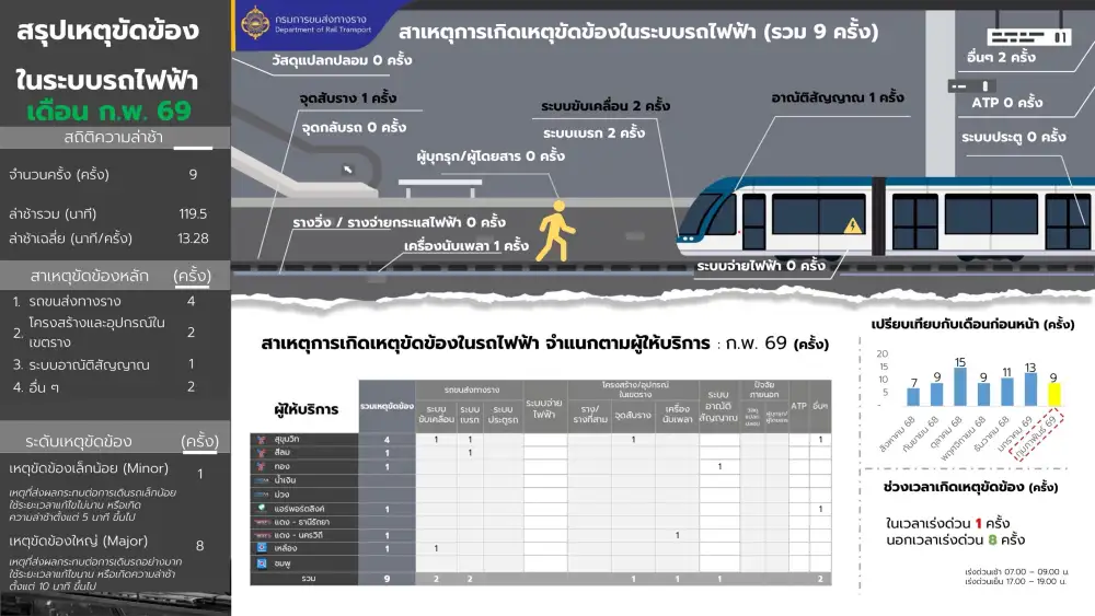 กรมรางเผยม.ค.-ก.พ.รถไฟฟ้ากทม.ขัดข้อง 22 ครั้ง พร้อมมาตรการรองรับการเดินทางช่วงสงกรานต์