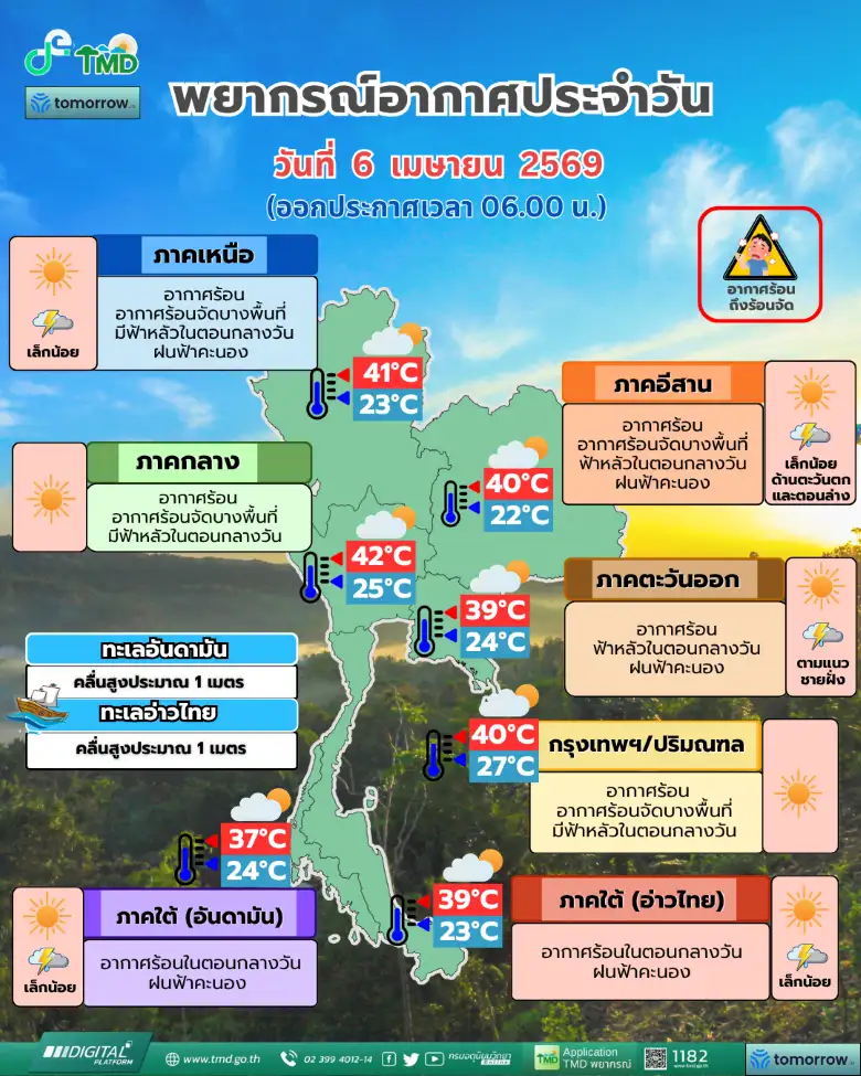 ไทยตอนบนร้อนจัด!! อุณหภูมิสูงสุดได้ถึง 40-42 องศา เหนือ, อีสาน ค่าฝุ่นเกินมาตรฐาน