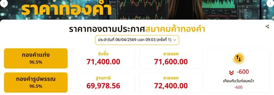 ราคาทองในประเทศ เปิดเช้านี้ร่วง!! บาทละ 600 สถานการณ์ตลาดโลกยังกดดัน