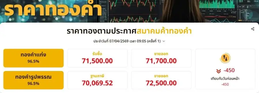 ทองดิ่งต่อ!! เปิดเช้าร่วง 450 บาทย่อตัวตามทิศทางทองโลก