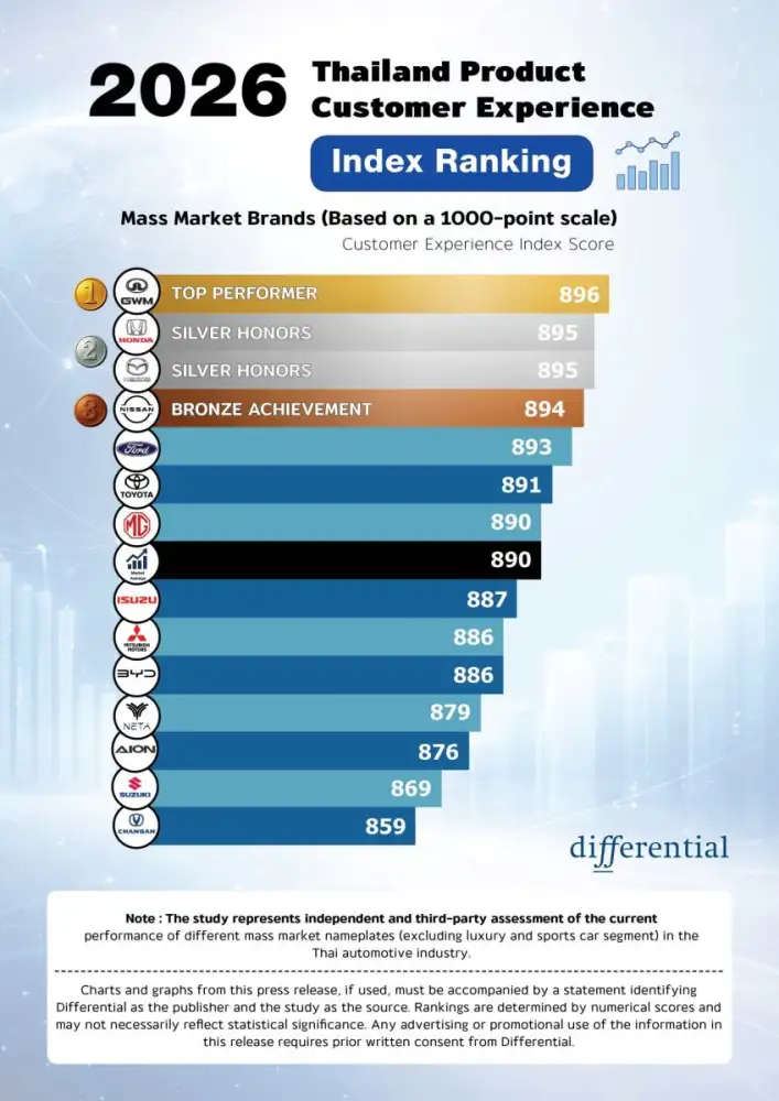 Thailand Product CXI 2026: Design and Safety Lead Satisfaction, While BEV Charging Gaps Emerge as Critical Pain Point