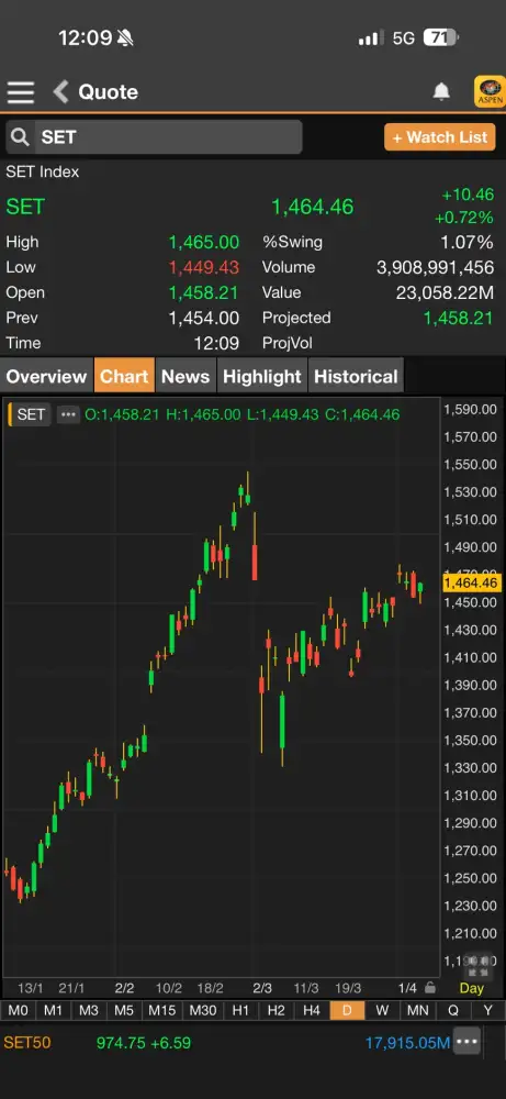 ดัชนี SET ท้ายภาคเช้าพุ่งกว่า 10 จุด กลุ่มพลังงานดีดขึ้นนำตลาด