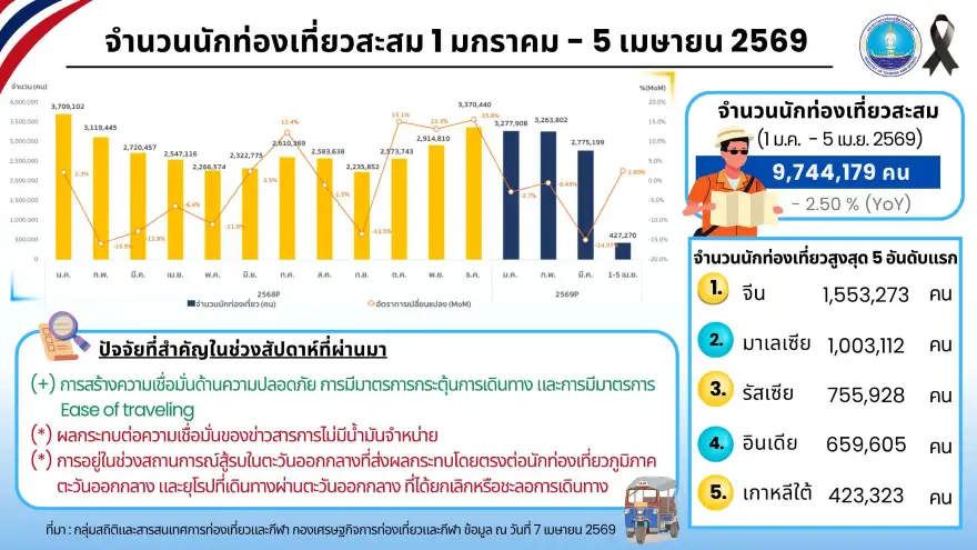 ต่างชาติเที่ยวไทยวีคล่าสุดชะลอ 9.6% นทท.มาเลย์กังวลข่าวน้ำมัน ฉุดยอดเดินทางวูบเกือบ 40%