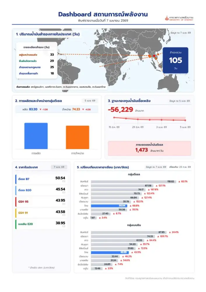 ก.พลังงาน เผยสถานะกองทุนฯ ติดลบกว่า 5.6 หมื่นลบ. ปริมาณสำรองอยู่ที่ 105 วัน