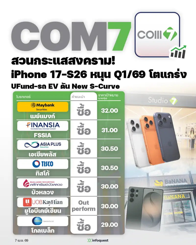 CONSENSUS: COM7 สวนกระแสสงคราม! iPhone 17-S26 หนุน Q1/69 โตแกร่ง UFund-รถ EV ดัน New S-Curve