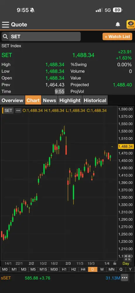ดัชนี SET เปิดภาคเช้าพุ่งกว่า 23 จุด ตามต่างประเทศรับ Sentiment บวกสหรัฐ-อิหร่านพักรบ