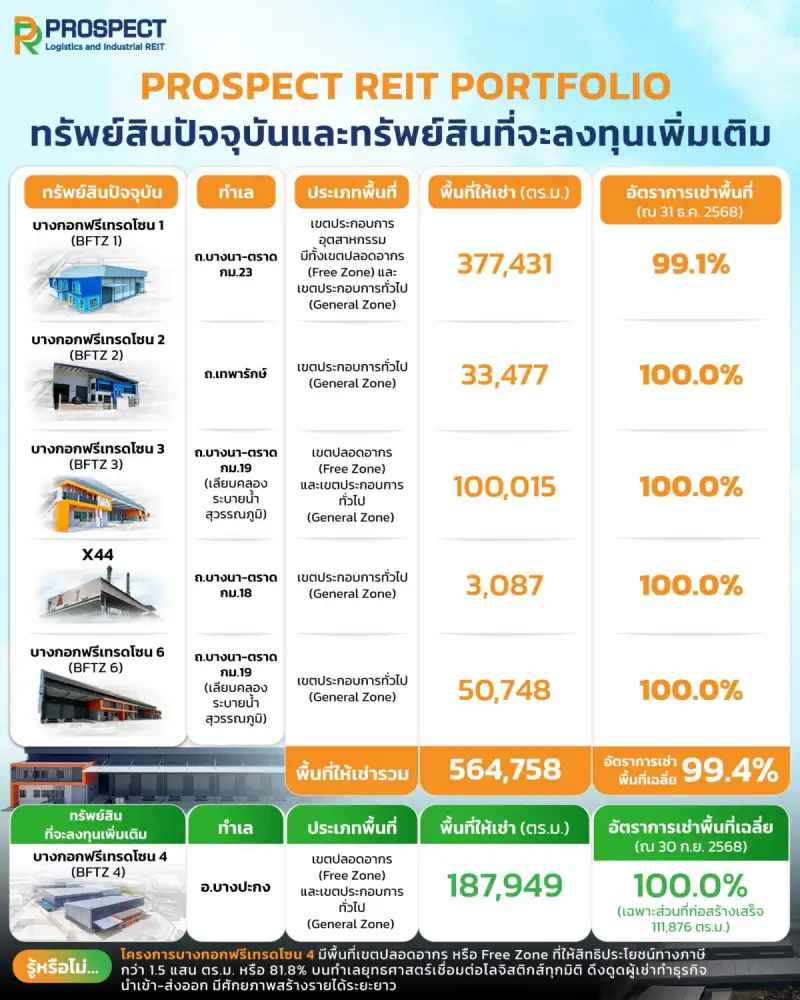 PROSPECT REIT เตรียมเดินหน้าเพิ่มทุนครั้งที่ 3 เข้าลงทุนโครงการ BFTZ 4 บางปะกง เชื่อมต่อทำเล 'บางนา' และ 'EEC'