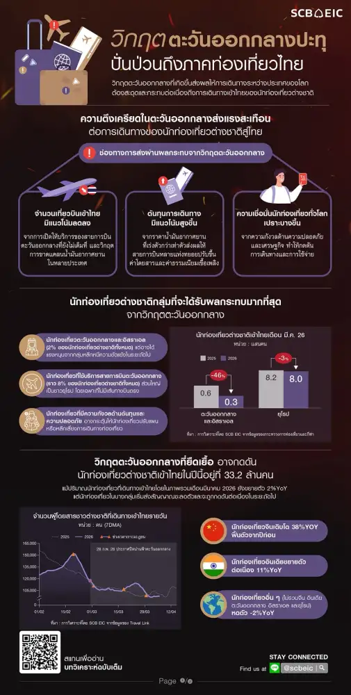 ท่องเที่ยวไทยสะดุด!! หลังตอ.กลางยืดเยื้อ ต่างชาติหดเหลือ 33.2 ล้านคน-รายได้วูบนทท.รัดเข็มขัด