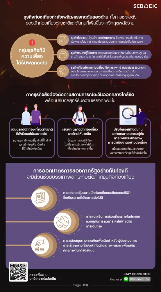 ท่องเที่ยวไทยสะดุด!! หลังตอ.กลางยืดเยื้อ ต่างชาติหดเหลือ 33.2 ล้านคน-รายได้วูบนทท.รัดเข็มขัด