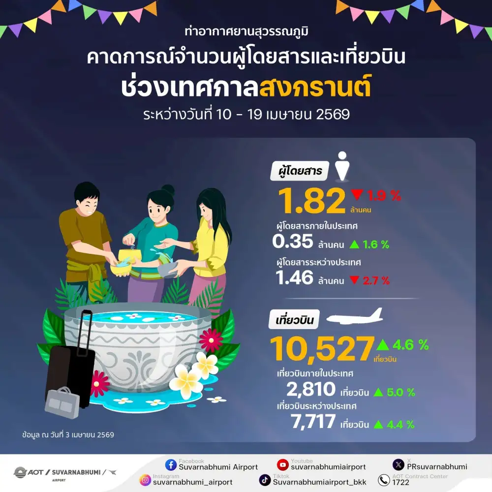 AOT กางแผนรับสงกรานต์ปี 69 แม้คาดสุวรรณภูมิผู้โดยสารหดแต่เที่ยวบินเพิ่ม ดึงนวัตกรรมเช็กอินเองเร่งความเร็ว