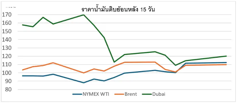 สถานการณ์ตลาดน้ำมัน สัปดาห์วันที่ 6-10 เม.ย. 69 และแนวโน้มสัปดาห์วันที่ 13-17 เม.ย. 69