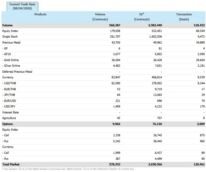 ภาวะตลาดอนุพันธ์: ปรับขึ้นรับแรงซื้อหุ้นใหญ่กลับหลังสหรัฐฯ-อิหร่านพักรบชั่วคราว จับตาสถานการณ์-เงินเฟ้อสหรัฐ