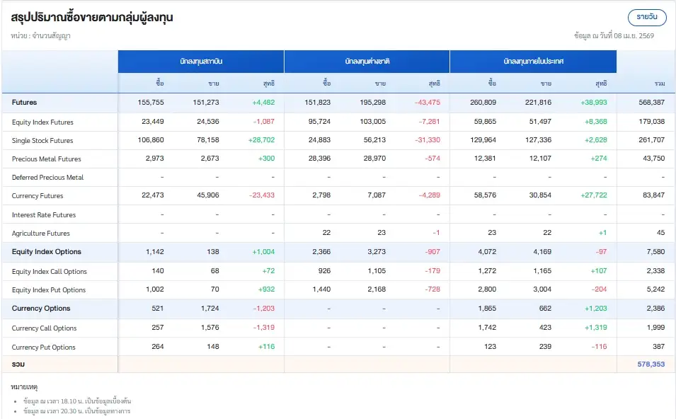 ภาวะตลาดอนุพันธ์: ปรับขึ้นรับแรงซื้อหุ้นใหญ่กลับหลังสหรัฐฯ-อิหร่านพักรบชั่วคราว จับตาสถานการณ์-เงินเฟ้อสหรัฐ