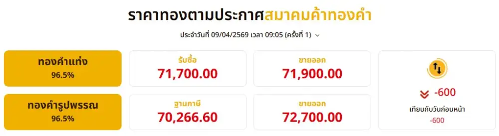 ทองเปิดเช้าร่วง 600 บาท แนวโน้ม Sideway ท่ามกลางความไม่แน่นอนสหรัฐ-อิหร่าน