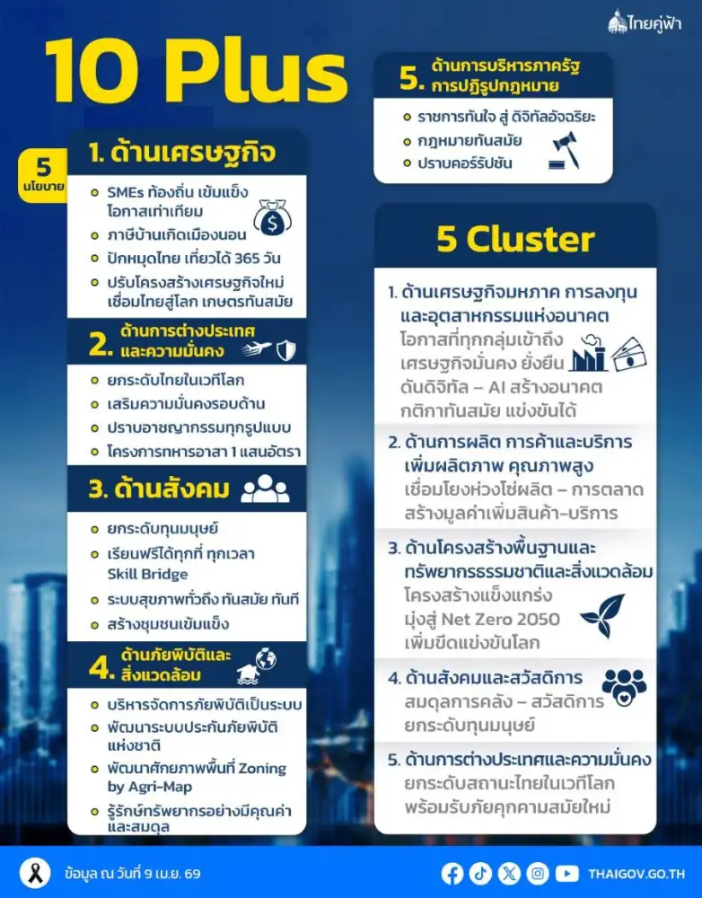 นายกฯ แถลงนโยบายรัฐบาลต่อรัฐสภาเร่งเยียวยาประชาชนจากพิษสงครามตอ.กลาง-พลิกวิกฤติเป็นโอกาส