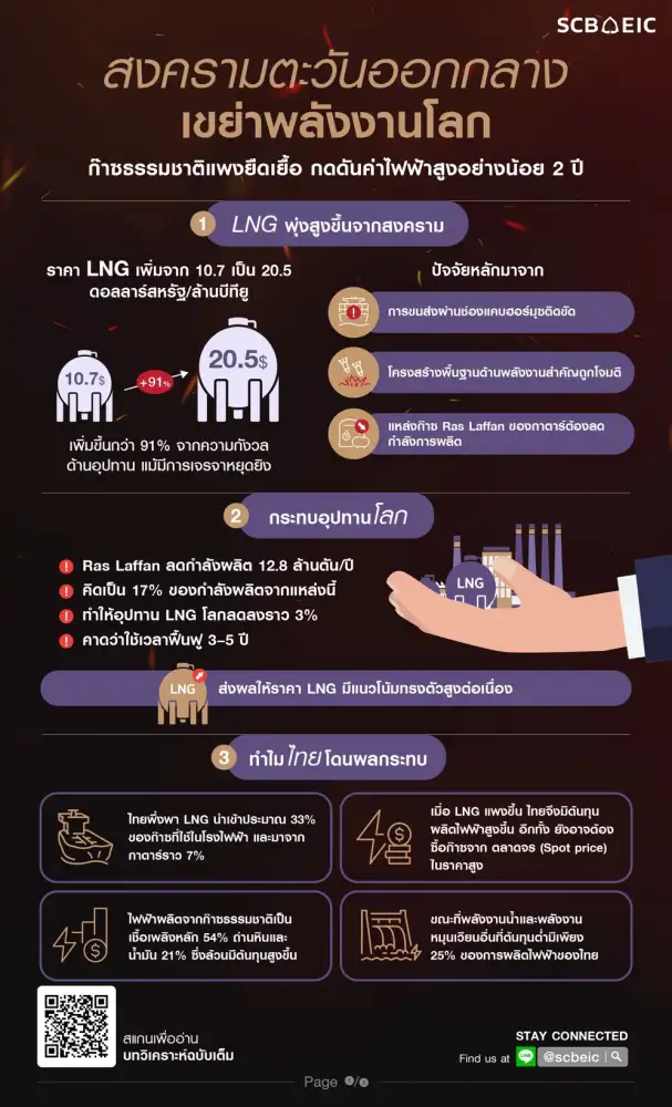 SCB EIC เตือนค่าไฟจ่อแพงลากยาว 2 ปี พิษสงครามเขย่าพลังงานโลกดันราคา LNG พุ่ง กางแนวทางรับมือ