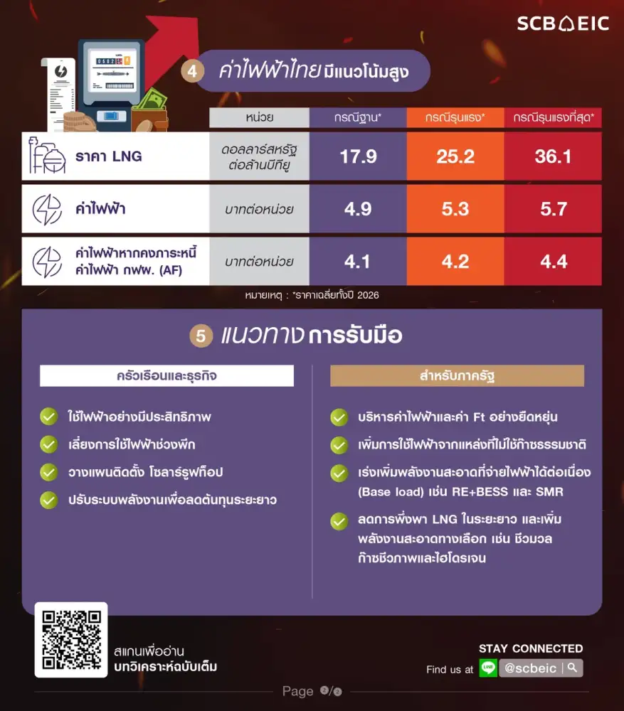 SCB EIC เตือนค่าไฟจ่อแพงลากยาว 2 ปี พิษสงครามเขย่าพลังงานโลกดันราคา LNG พุ่ง กางแนวทางรับมือ