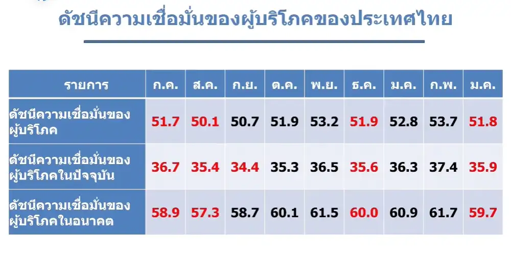 ดัชนีเชื่อมั่นผู้บริโภค มี.ค.ปรับลงมากสุดในรอบ 6 เดือน กังวลภาวะสงคราม ดันราคาน้ำมันพุ่งกระทบค่าครองชีพ